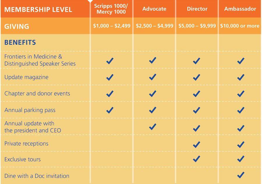 Presidents Council Benefits Chart